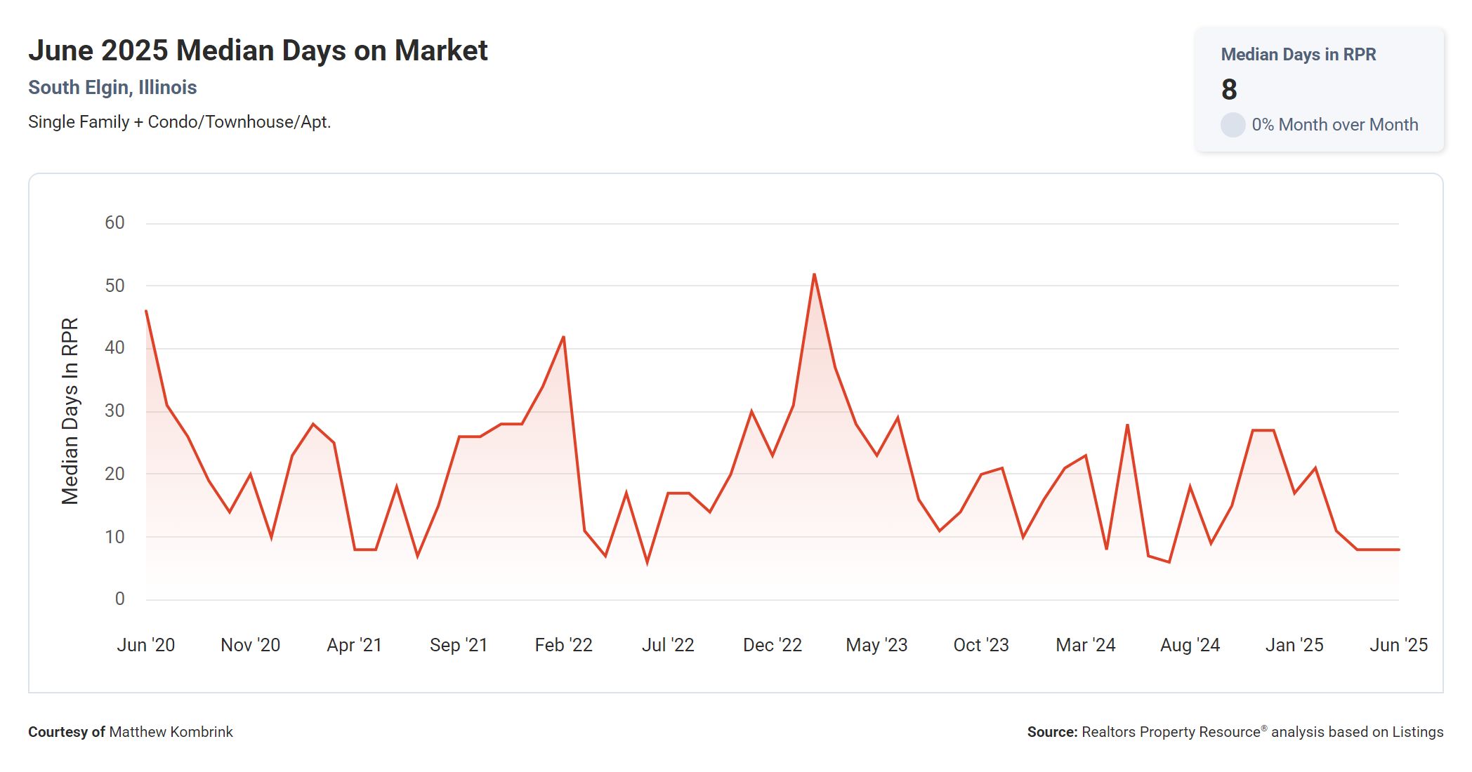 June 2025 Median Days on Market in South Elgin IL